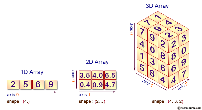 Cơ bản về cấu trúc mảng đa chiều trong Machine Learning