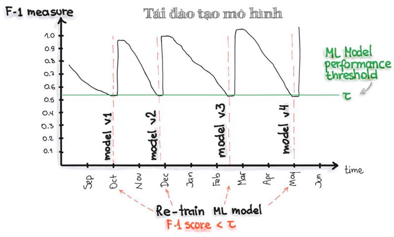 tái đào tạo mô hình