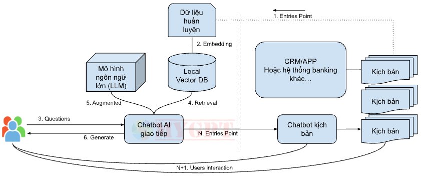 Chatbot AI hoạt động cùng Chatbot kịch bản