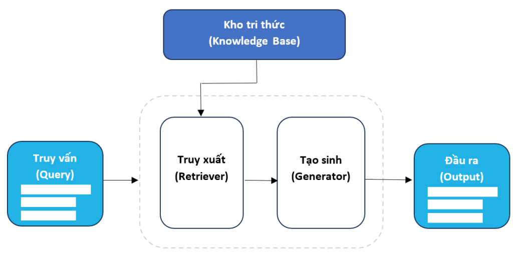 RAG hoạt động thế nào?