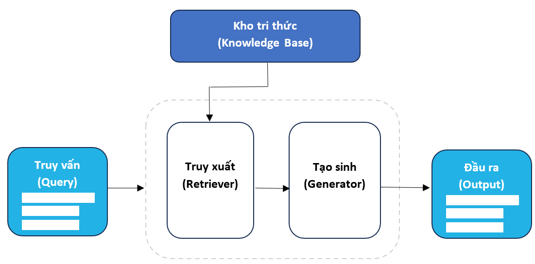 Chi tiết về RAG và ảo giác trong huấn luyện AI