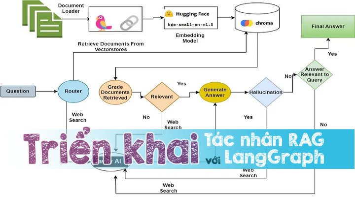 Xây dựng một ứng dụng RAG Agent tin cậy với LangGraph