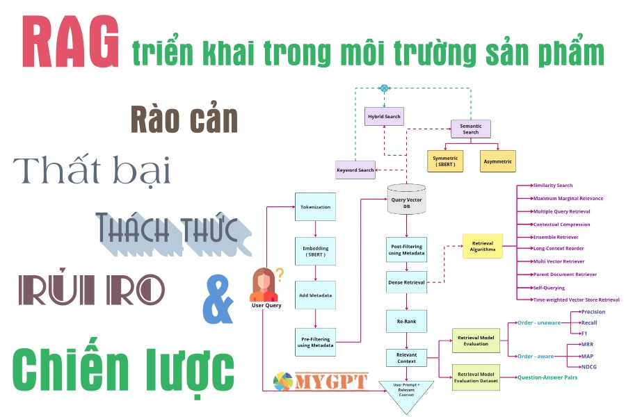 RAG, rào cản và chiến lược giảm thiểu trong ứng dụng thực tế