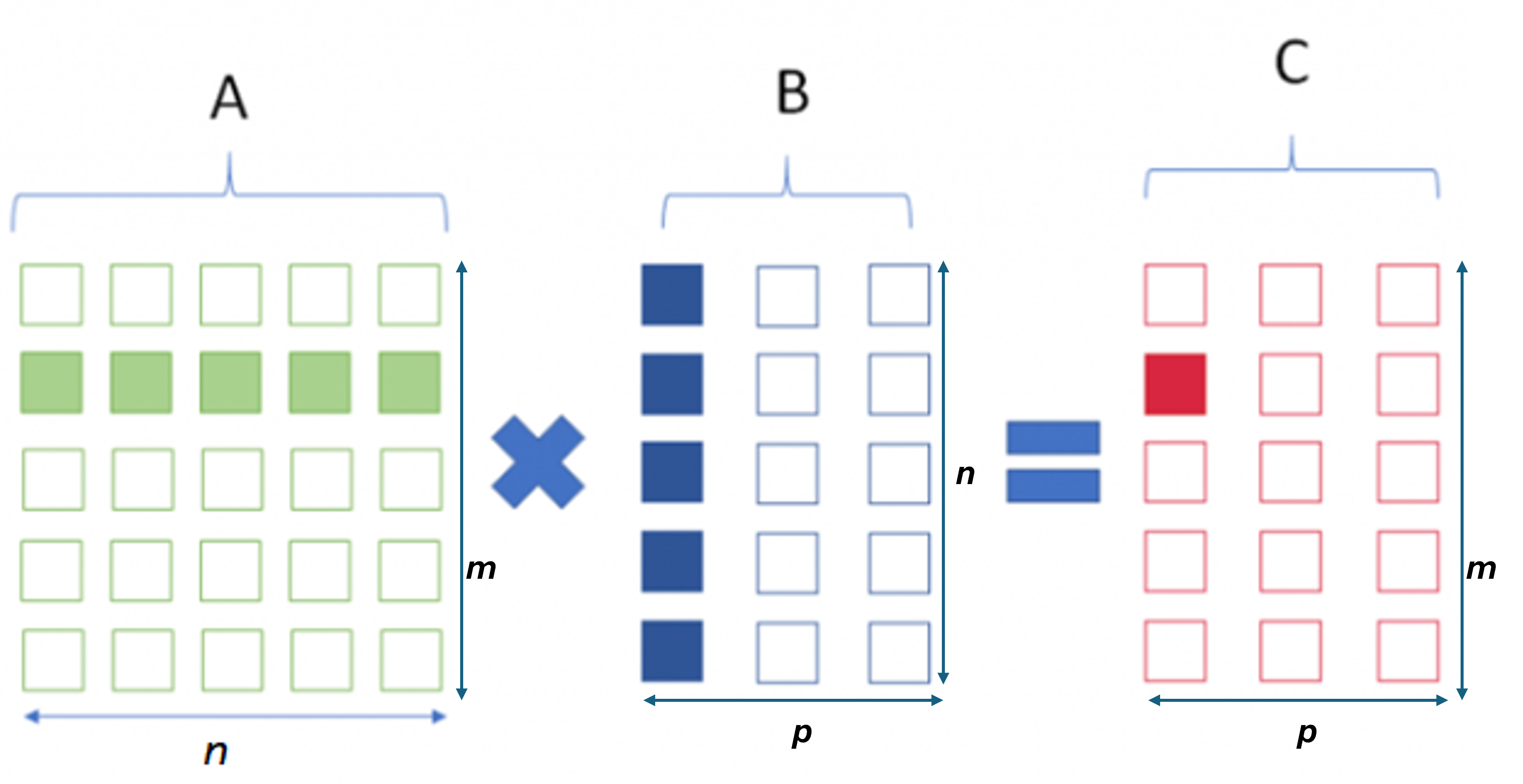 Bàn về TPU – Tensor Processing Unit