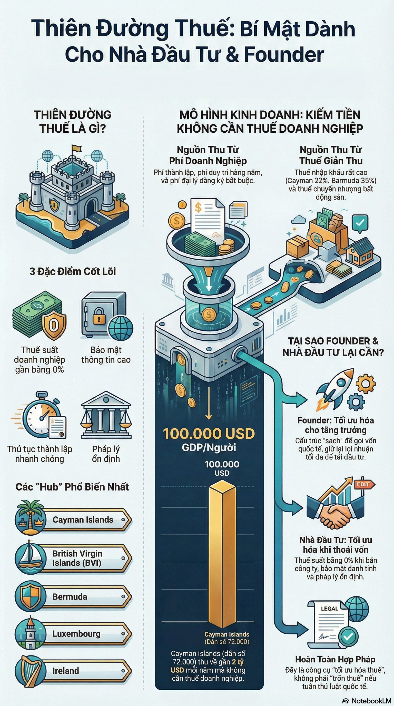 Các Thiên Đường Thuế Trên Thế Giới: Bối Cảnh, Nguyên Nhân, Lực Hấp Dẫn Và Bài Học Cho Việt Nam