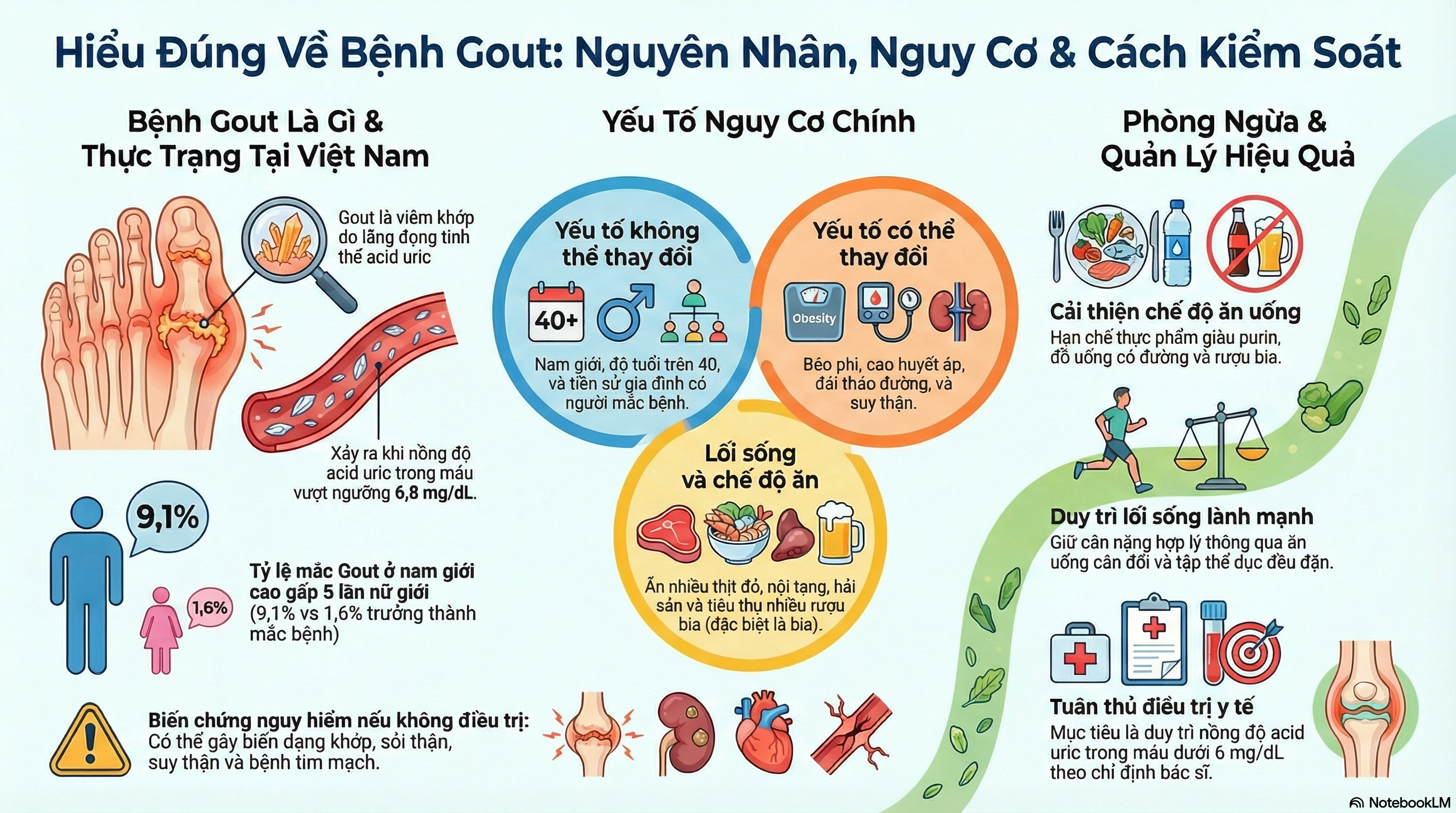 Báo cáo nghiên cứu về bệnh Gout