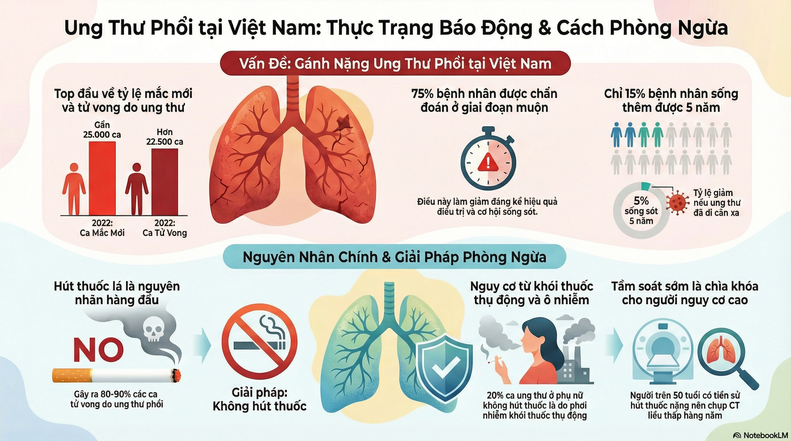 Nghiên cứu toàn diện về ung thư phổi
