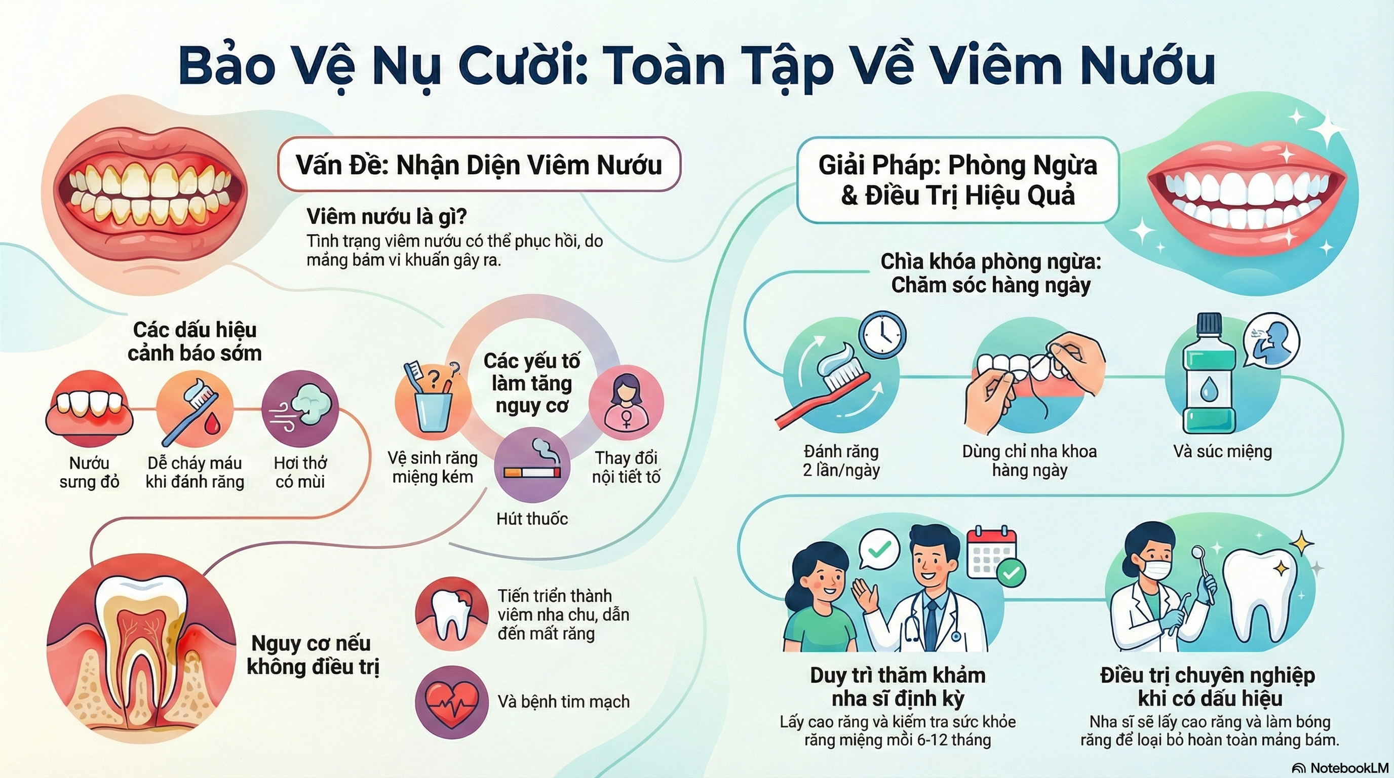 Nghiên cứu toàn diện về viêm nướu