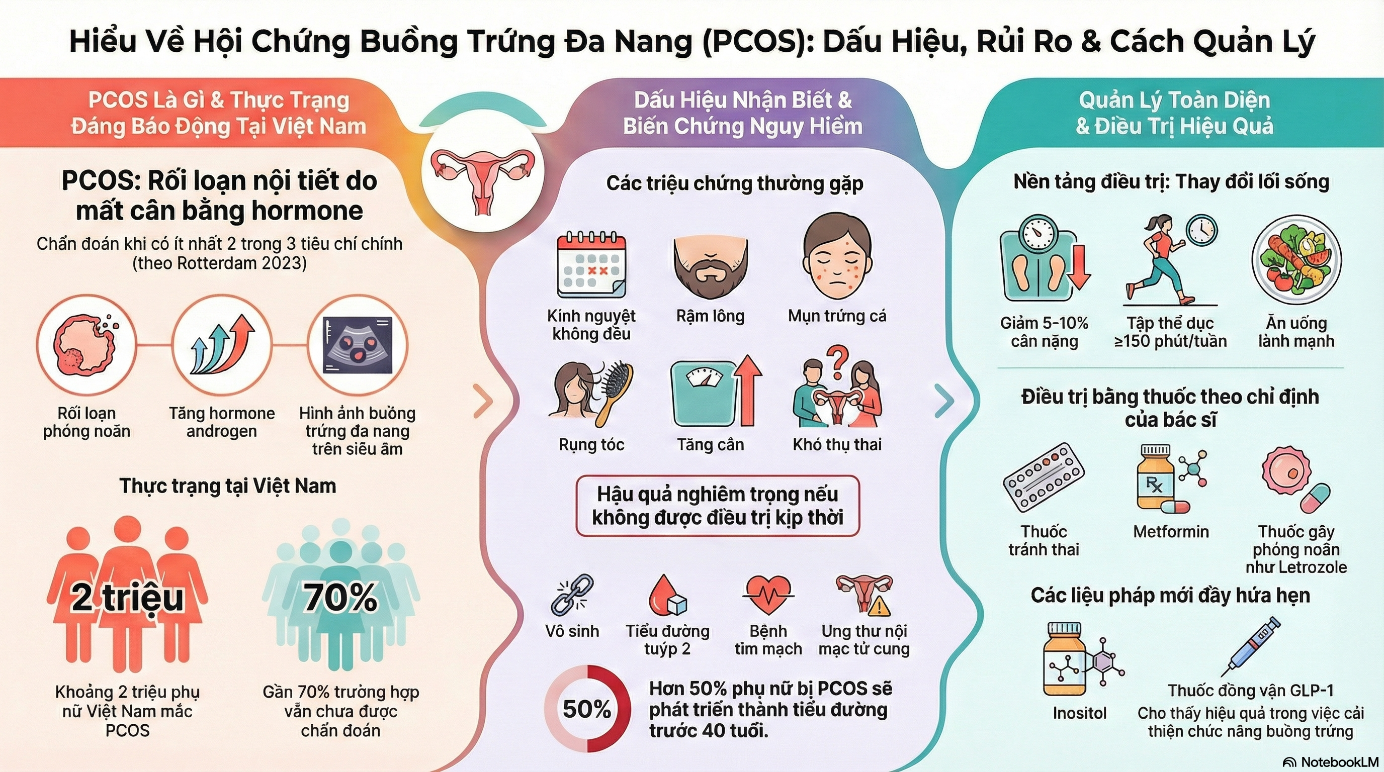 Báo cáo nghiên cứu toàn diện về hội chứng buồng trứng đa nang (PCOS)