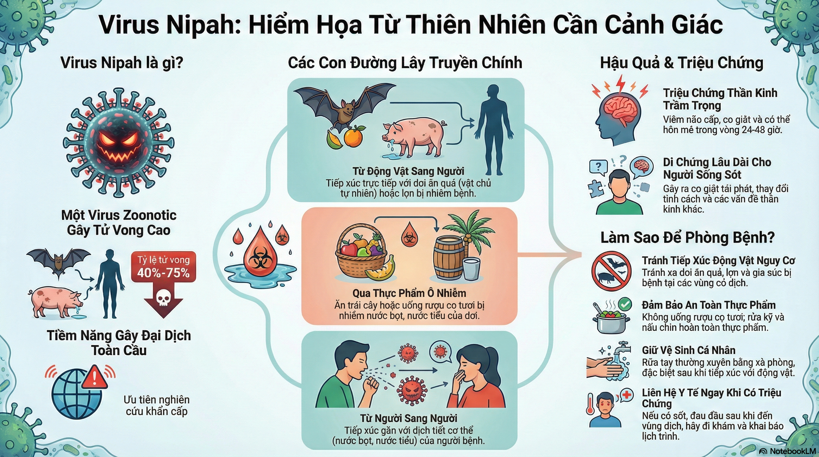 Nghiên cứu toàn diện về Virus Nipah (NiV)