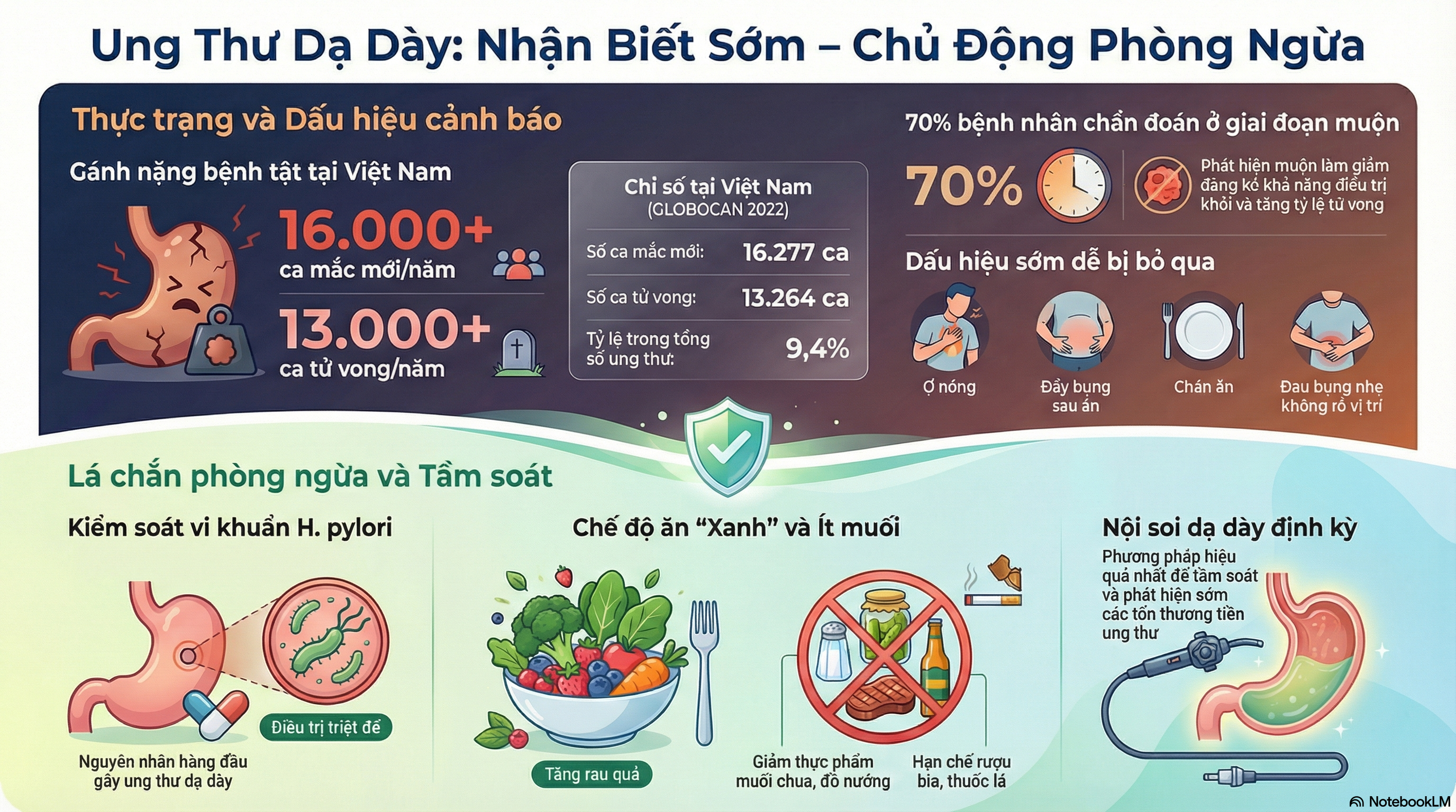 Nghiên cứu toàn diện về ung thư dạ dày