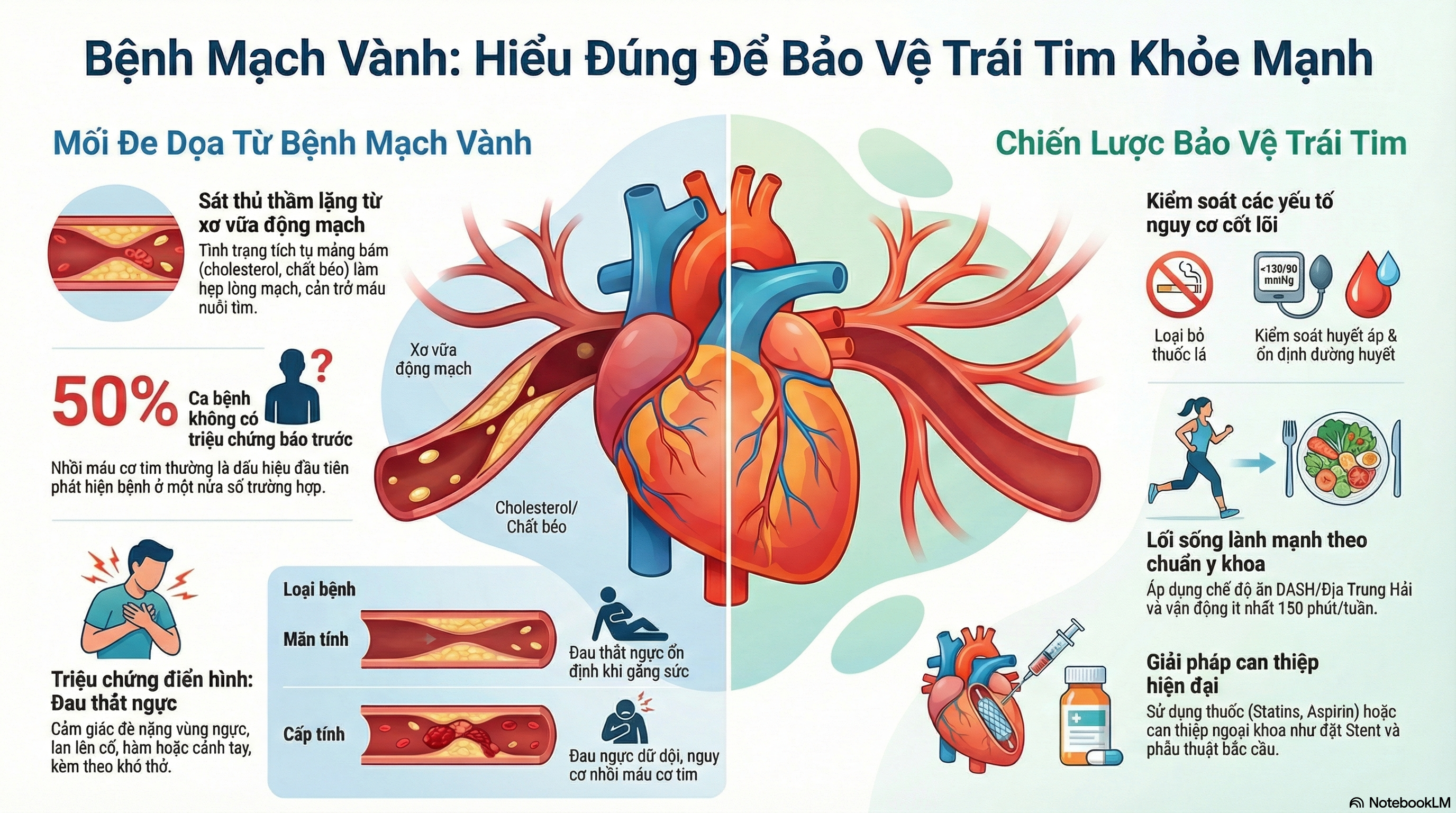 Nghiên cứu toàn diện về Bệnh Mạch Vành